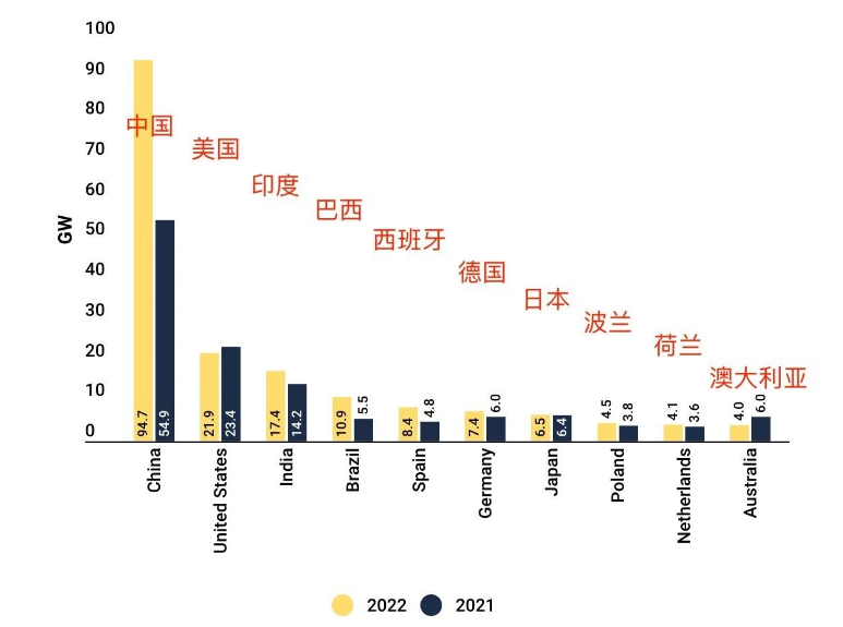 Reytinq: 2022 qlobal TOP 10 günəş enerjisi bazarı!